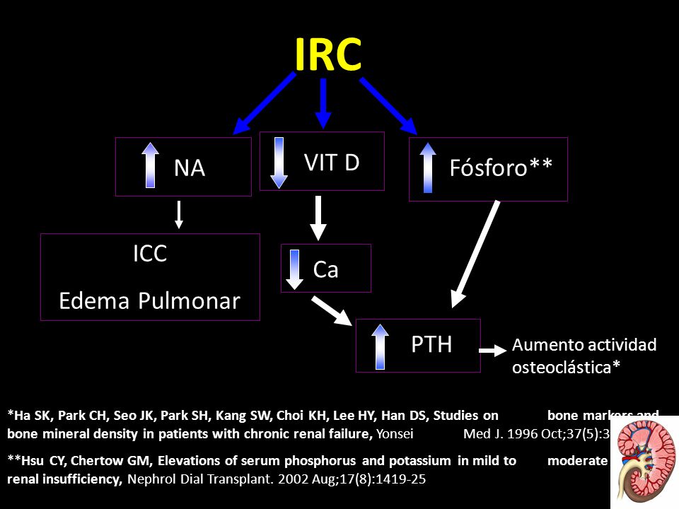 IRC VIT D NA Fósforo** ICC Edema Pulmonar Ca PTH