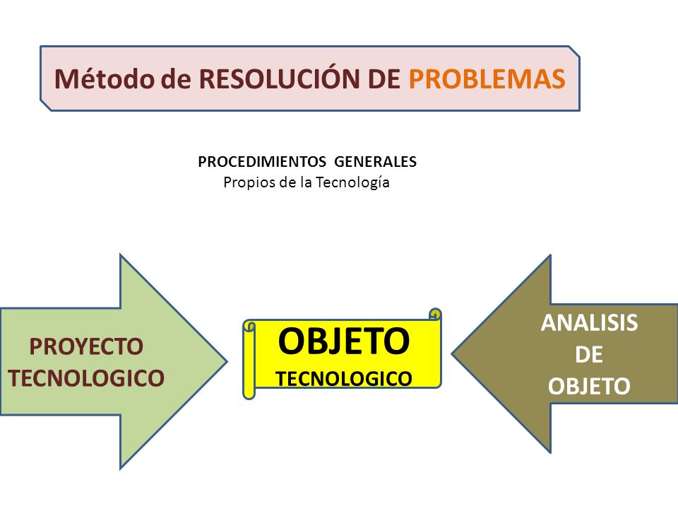 Método de RESOLUCIÓN DE PROBLEMAS PROCEDIMIENTOS GENERALES