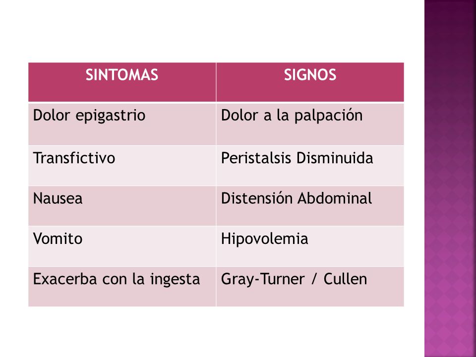 SINTOMAS SIGNOS. Dolor epigastrio. Dolor a la palpación. Transfictivo. Peristalsis Disminuida. Nausea.