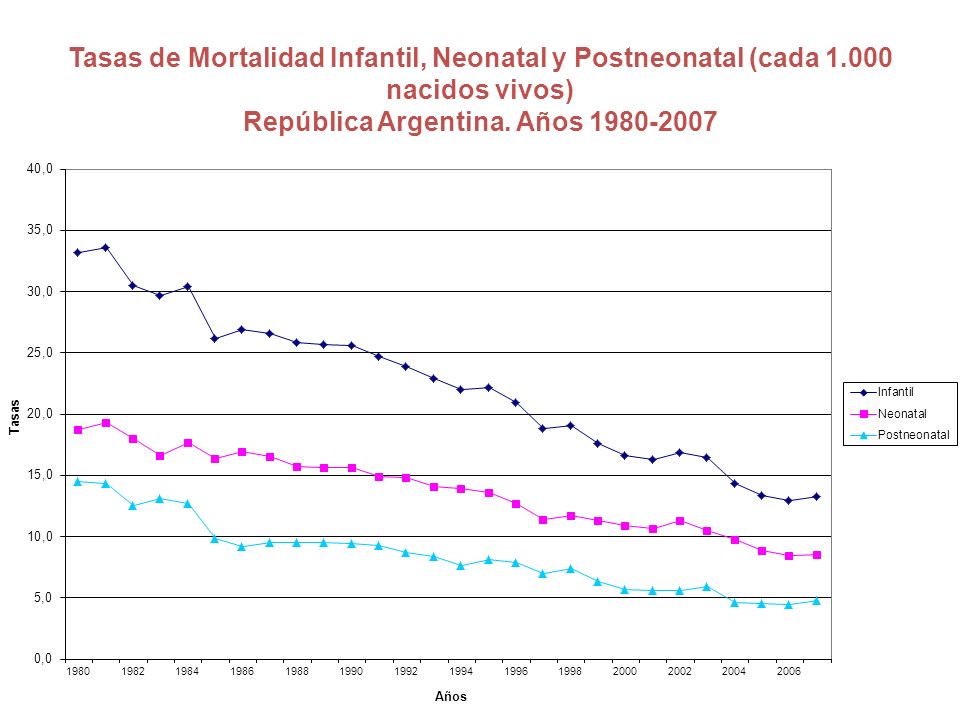 Tasas de Mortalidad Infantil, Neonatal y Postneonatal (cada 1
