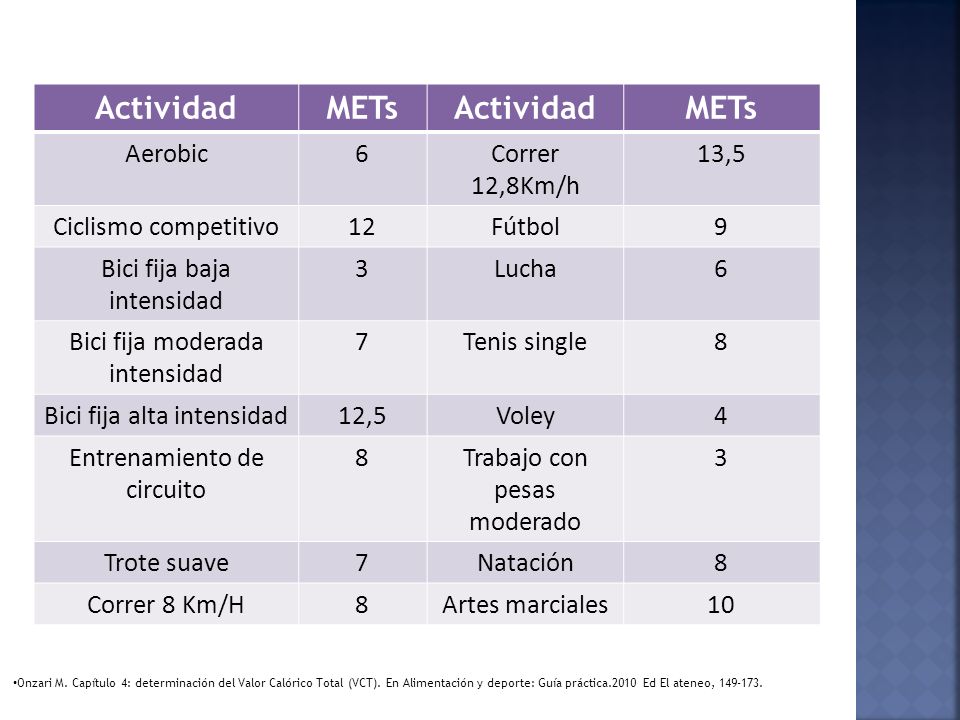 Actividad METs Aerobic 6 Correr 12,8Km/h 13,5 Ciclismo competitivo 12