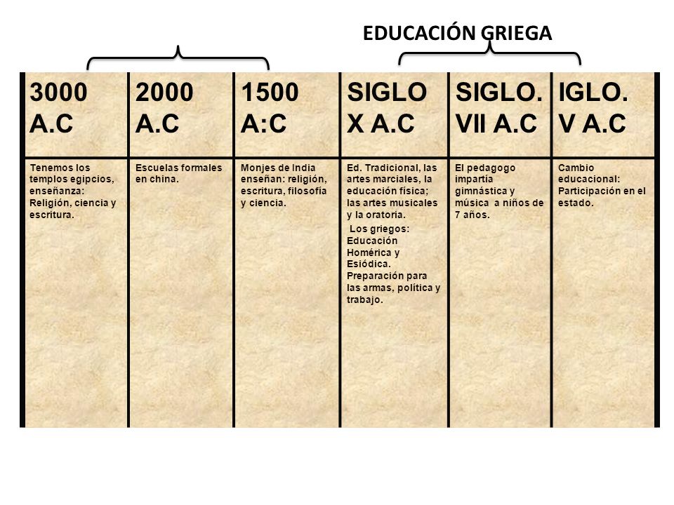 3000 A.C 2000 A.C 1500 A:C SIGLO X A.C SIGLO.VII A.C IGLO. V A.C