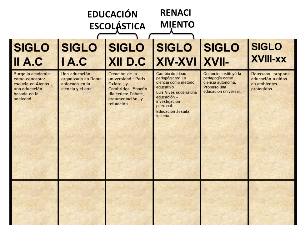 SIGLO II A.C SIGLO I A.C SIGLO XII D.C SIGLO XIV-XVI SIGLO XVII-
