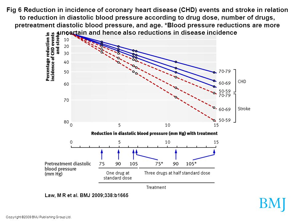 Fig 6 Reduction in incidence of coronary heart disease (CHD) events and stroke in relation to reduction in diastolic blood pressure according to drug dose, number of drugs, pretreatment diastolic blood pressure, and age. *Blood pressure reductions are more uncertain and hence also reductions in disease incidence