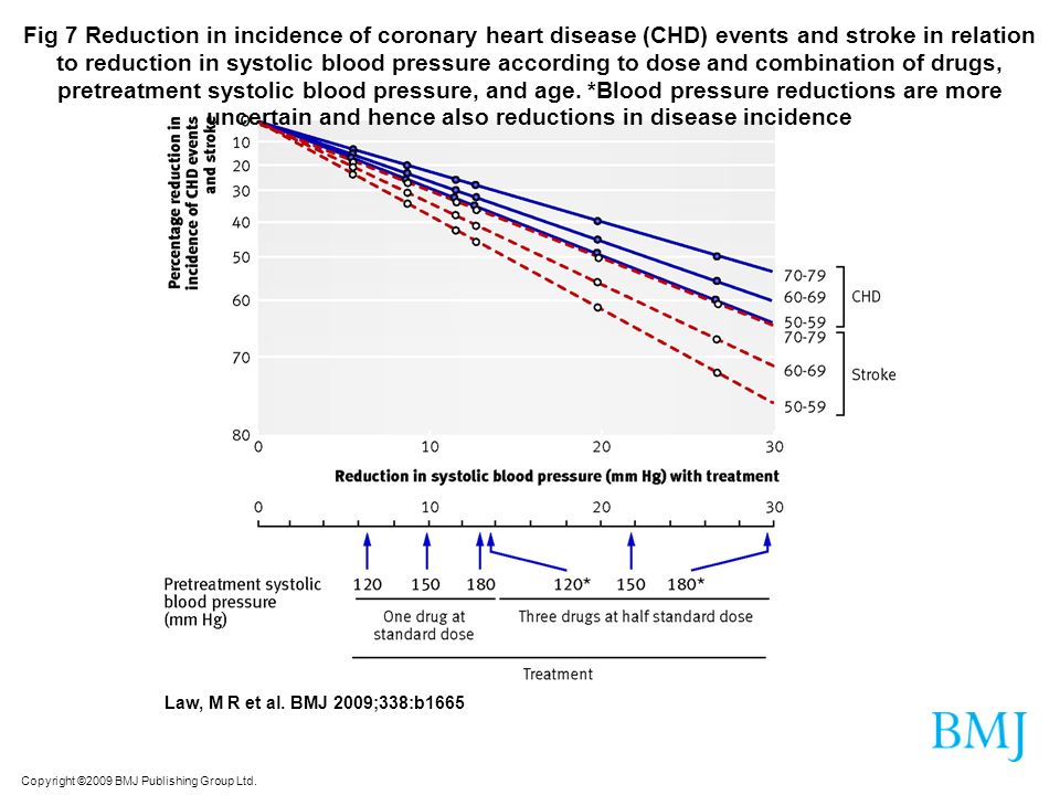 Fig 7 Reduction in incidence of coronary heart disease (CHD) events and stroke in relation to reduction in systolic blood pressure according to dose and combination of drugs, pretreatment systolic blood pressure, and age. *Blood pressure reductions are more uncertain and hence also reductions in disease incidence