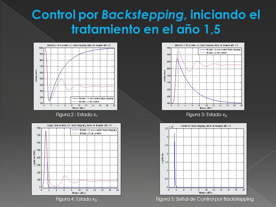 Control por Backstepping, iniciando el tratamiento en el año 1,5
