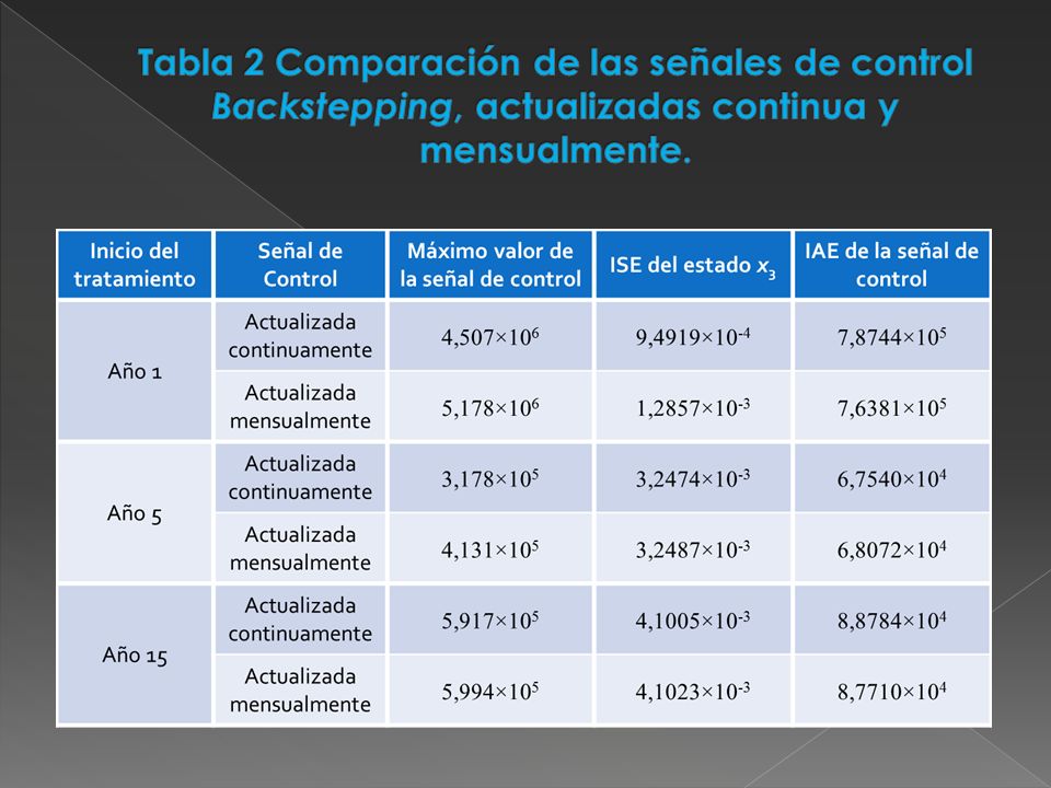 Tabla 2 Comparación de las señales de control Backstepping, actualizadas continua y mensualmente.