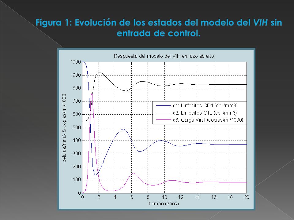 Figura 1: Evolución de los estados del modelo del VIH sin entrada de control.