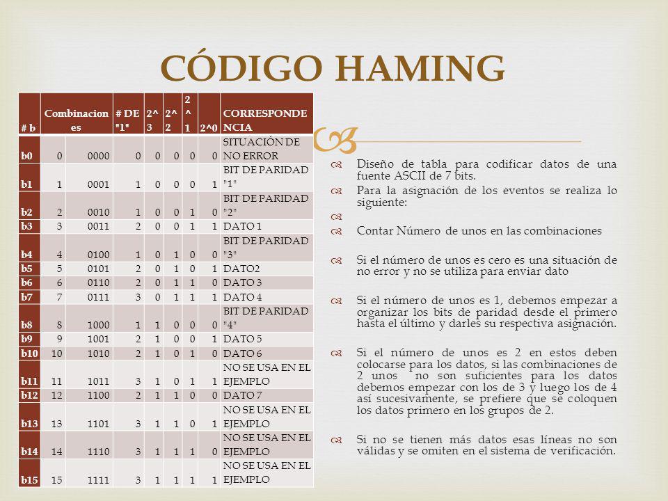 CÓDIGO HAMING # b. Combinaciones. # DE 1 2^3. 2^2. 2^1. 2^0. CORRESPONDENCIA. b SITUACIÓN DE NO ERROR.