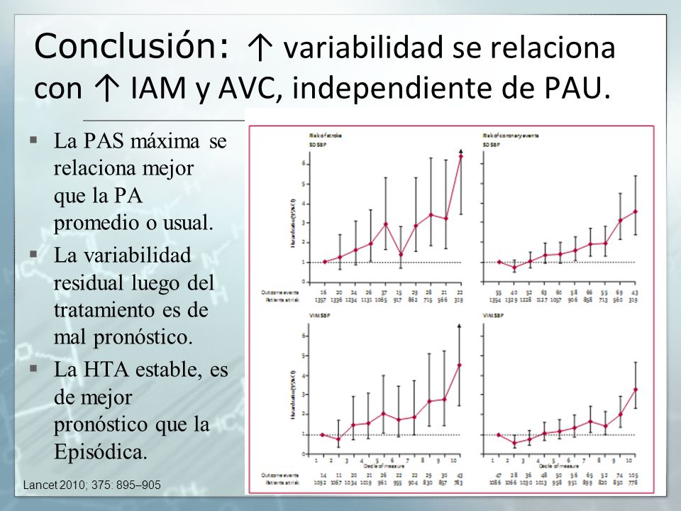 Conclusión: ↑ variabilidad se relaciona con ↑ IAM y AVC, independiente de PAU.