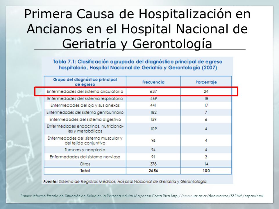 Primera Causa de Hospitalización en Ancianos en el Hospital Nacional de Geriatría y Gerontología