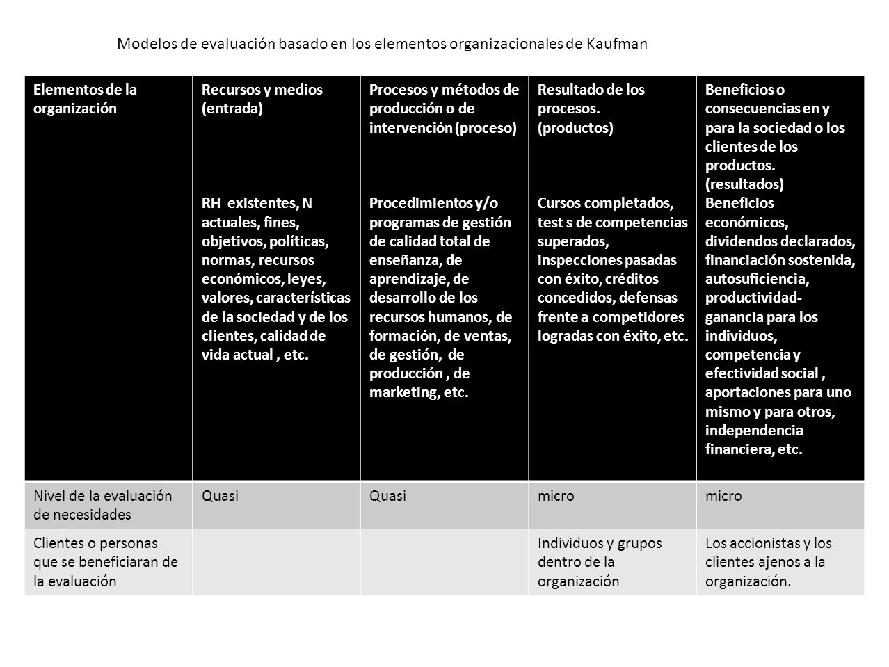 Modelos de evaluación basado en los elementos organizacionales de Kaufman
