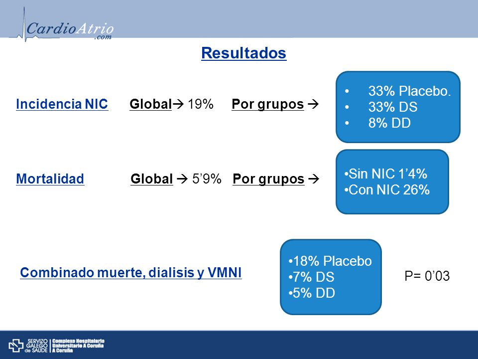 Resultados 33% Placebo. 33% DS 8% DD Incidencia NIC Global 19%