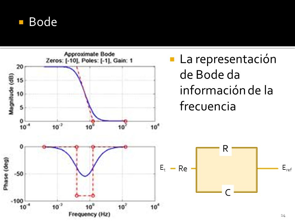 La representación de Bode da información de la frecuencia
