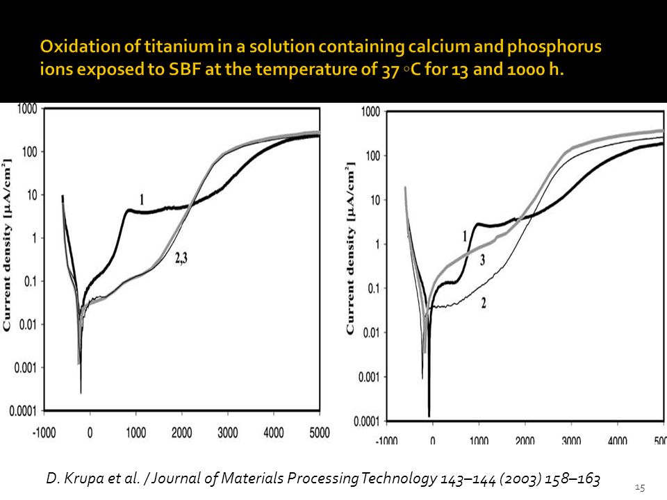 Oxidation of titanium in a solution containing calcium and phosphorus ions exposed to SBF at the temperature of 37 ◦C for 13 and 1000 h.