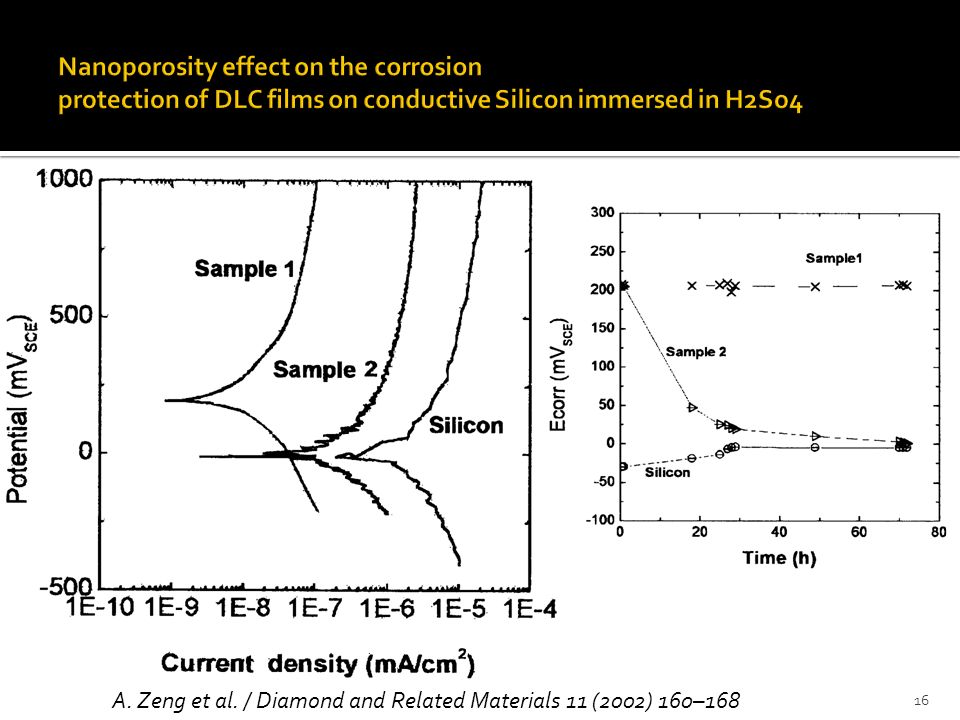 Nanoporosity effect on the corrosion protection of DLC films on conductive Silicon immersed in H2So4