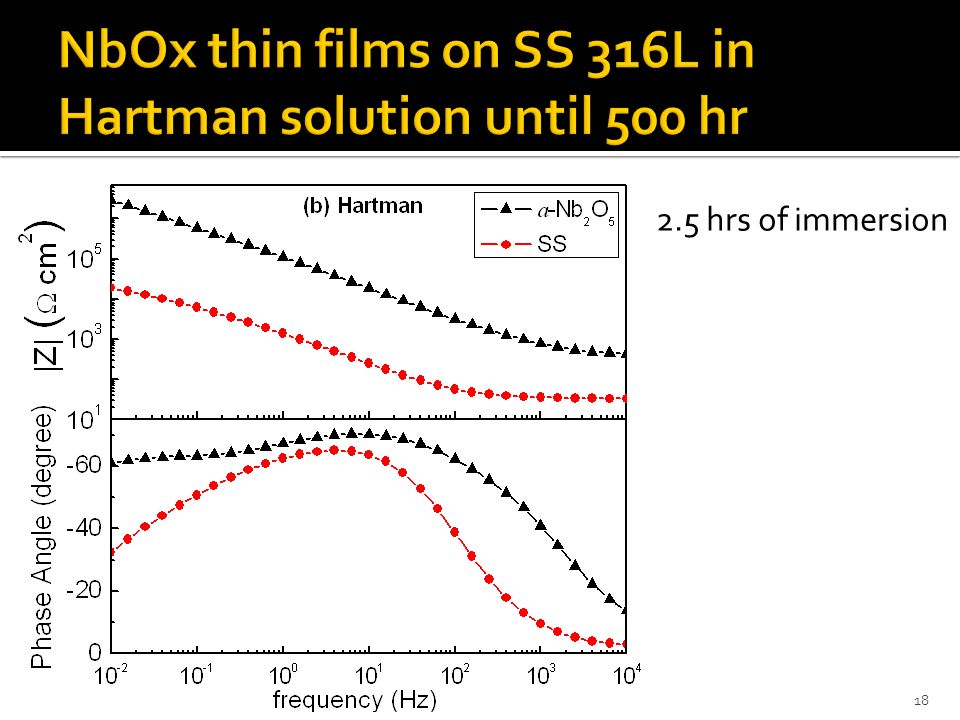 NbOx thin films on SS 316L in Hartman solution until 500 hr