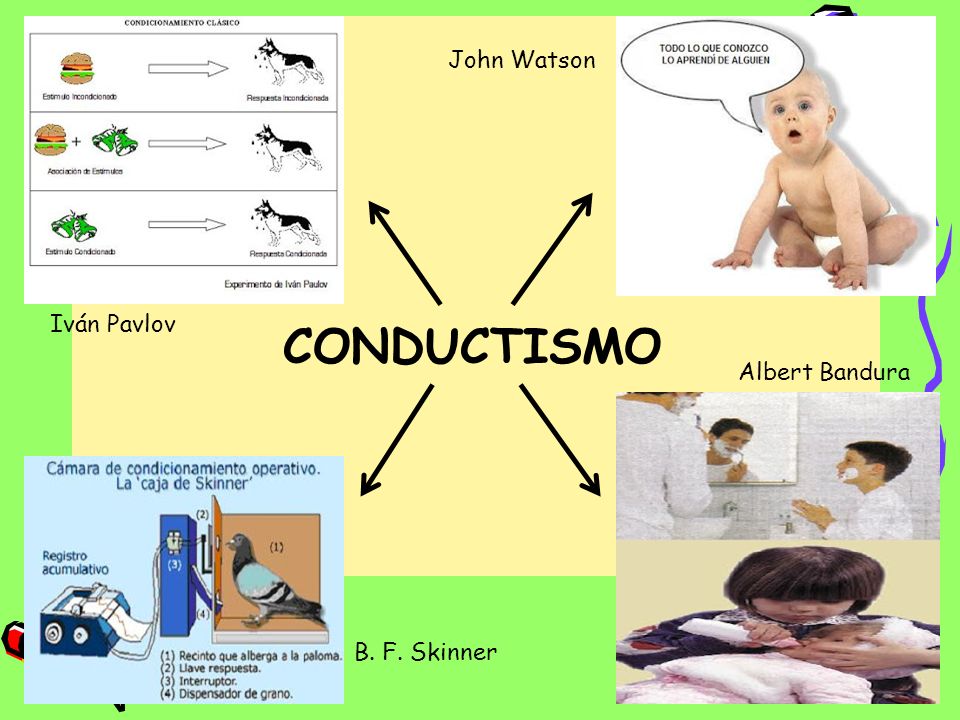 John Watson Iván Pavlov CONDUCTISMO Albert Bandura B. F. Skinner