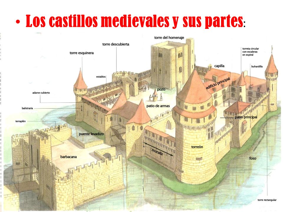 Los castillos medievales y sus partes: