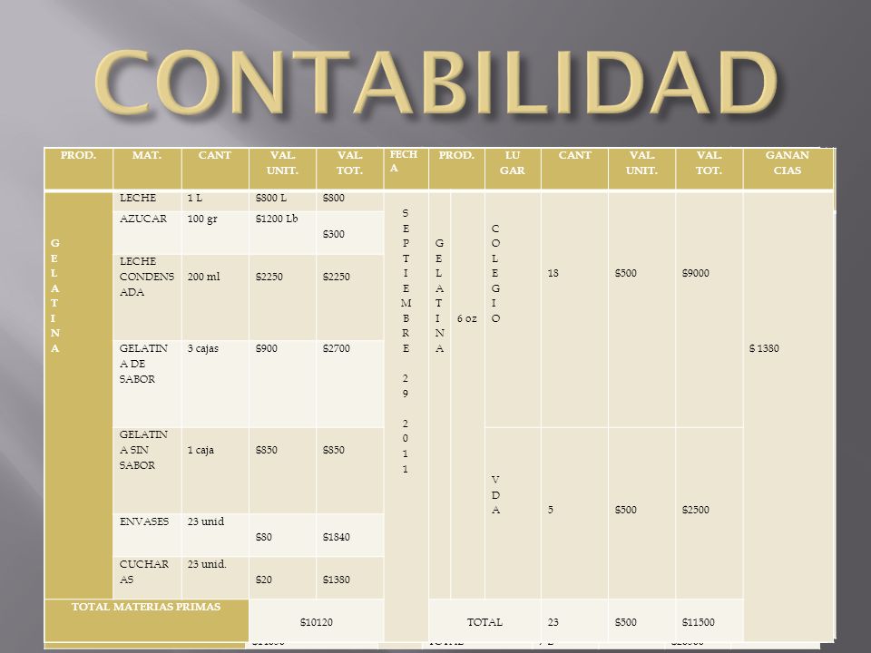 CONTABILIDAD PROD. MAT. CANT VAL. UNIT. VAL. TOT. LU GAR GANAN CIAS K