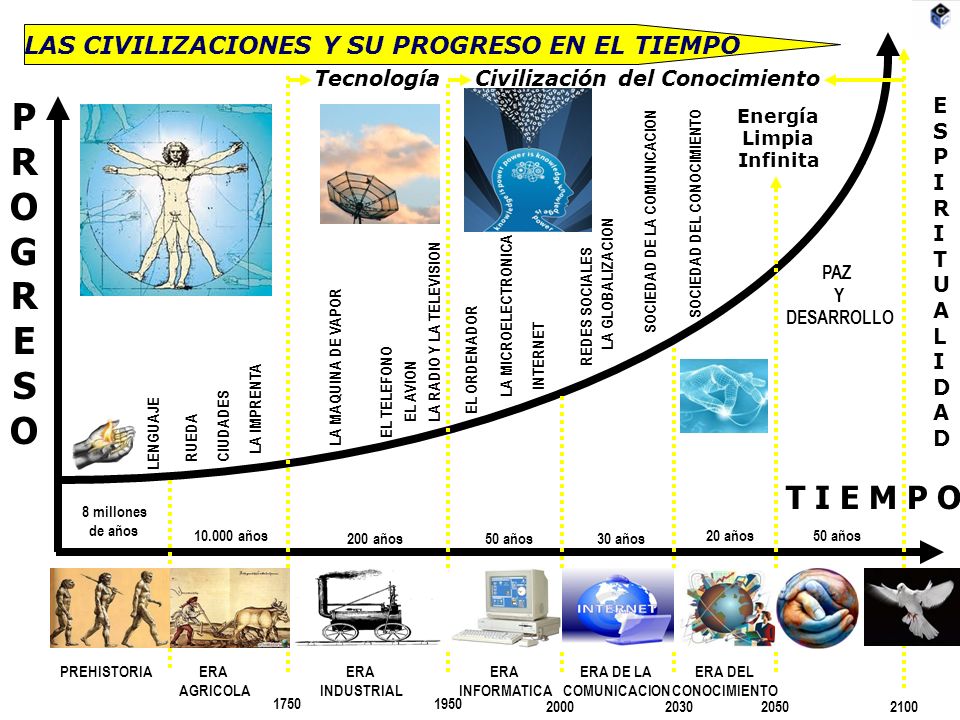 P R O G E S T I E M P O LAS CIVILIZACIONES Y SU PROGRESO EN EL TIEMPO