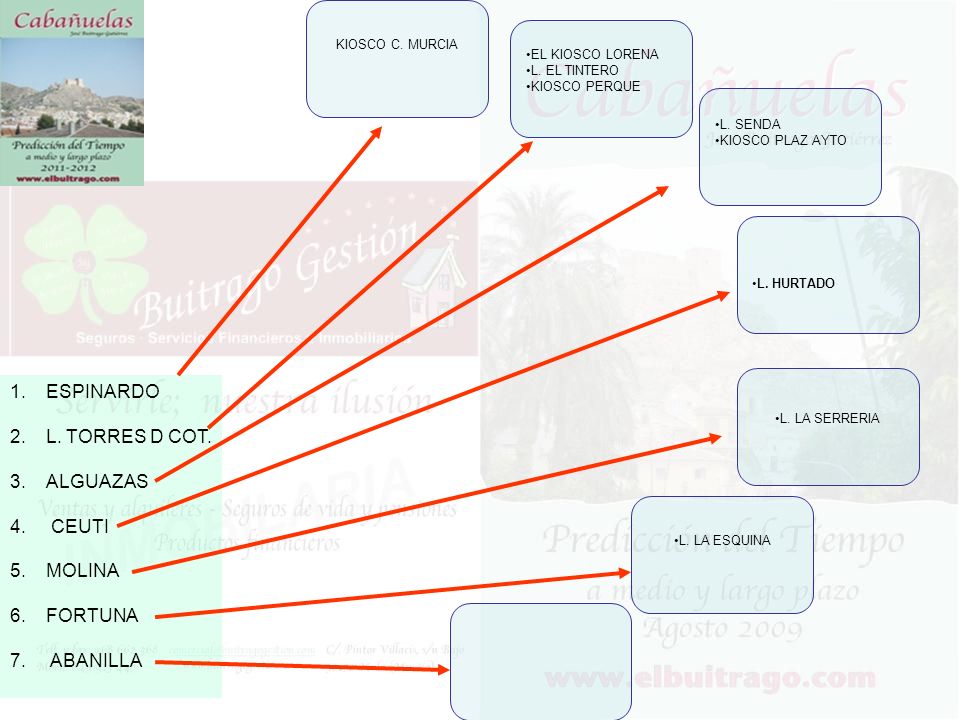 ESPINARDO L. TORRES D COT. ALGUAZAS CEUTI MOLINA FORTUNA ABANILLA