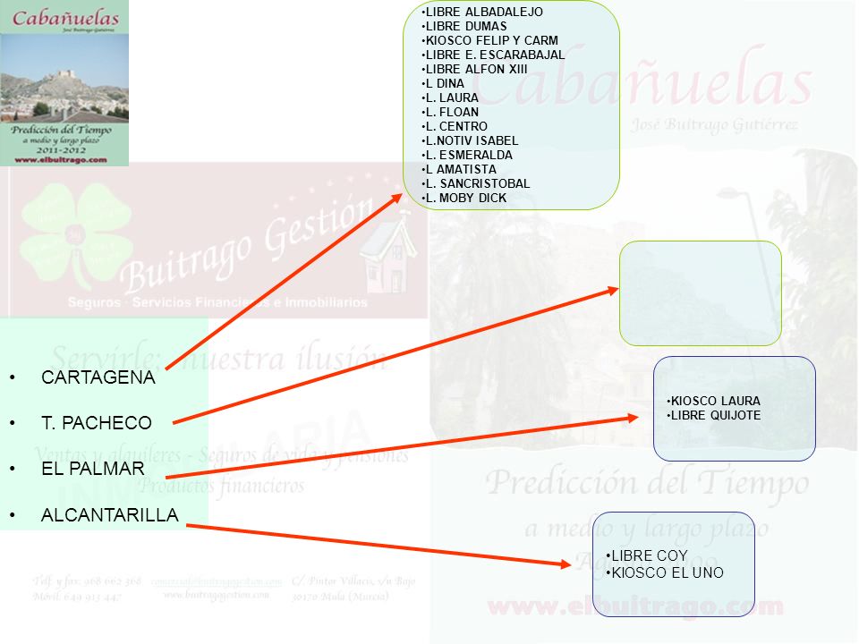 CARTAGENA T. PACHECO EL PALMAR ALCANTARILLA LIBRE COY KIOSCO EL UNO