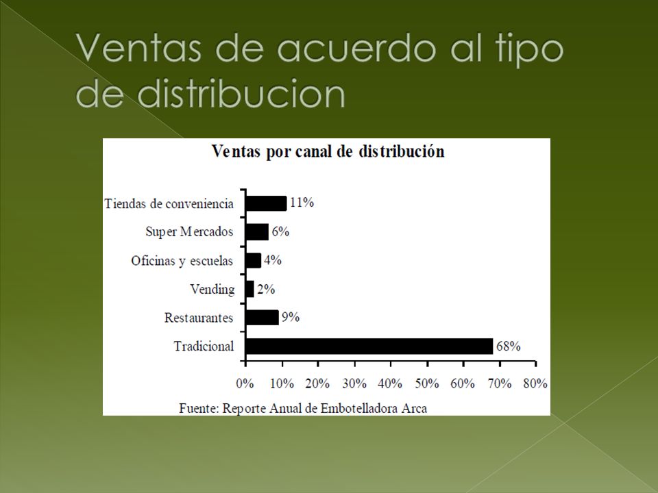 Ventas de acuerdo al tipo de distribucion