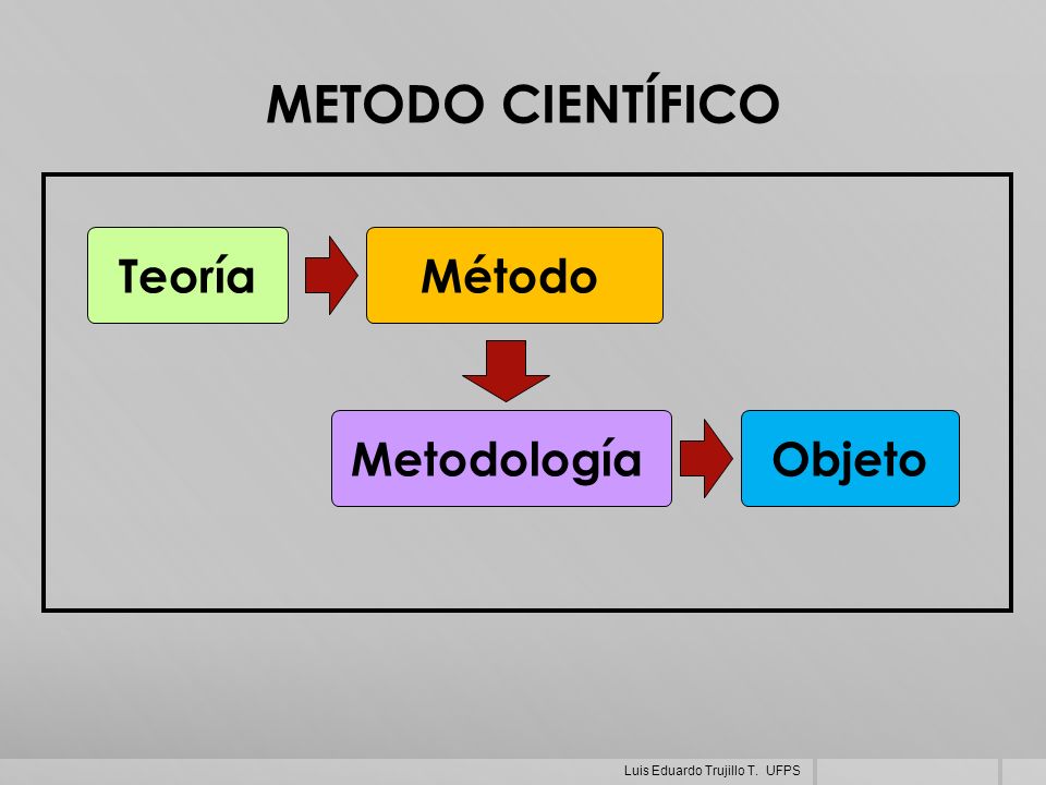 METODO CIENTÍFICO Teoría Método Metodología Objeto