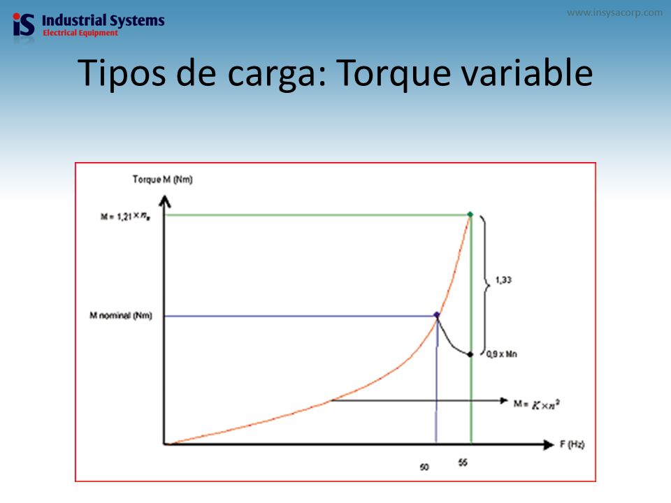 Tipos de carga: Torque variable
