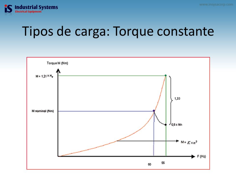Tipos de carga: Torque constante