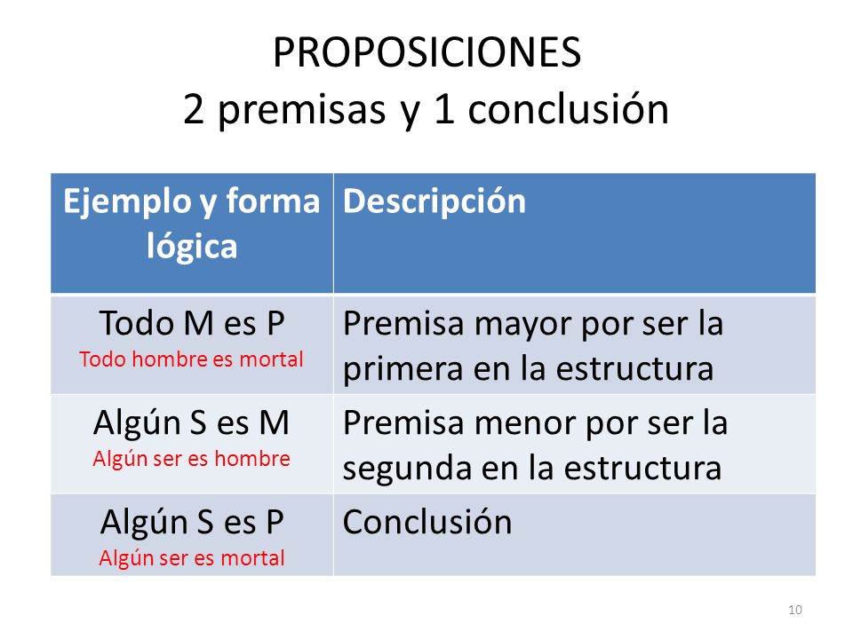 PROPOSICIONES 2 premisas y 1 conclusión