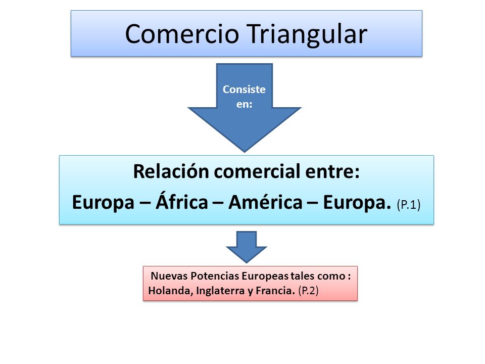 Relación comercial entre: Europa – África – América – Europa. (P.1)