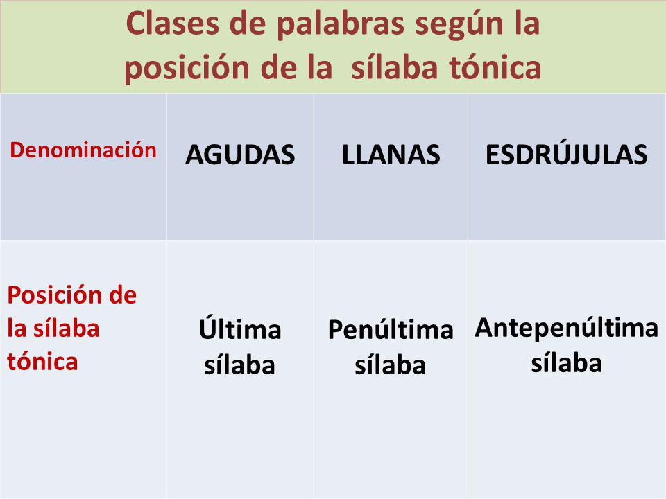 Clases de palabras según la posición de la sílaba tónica