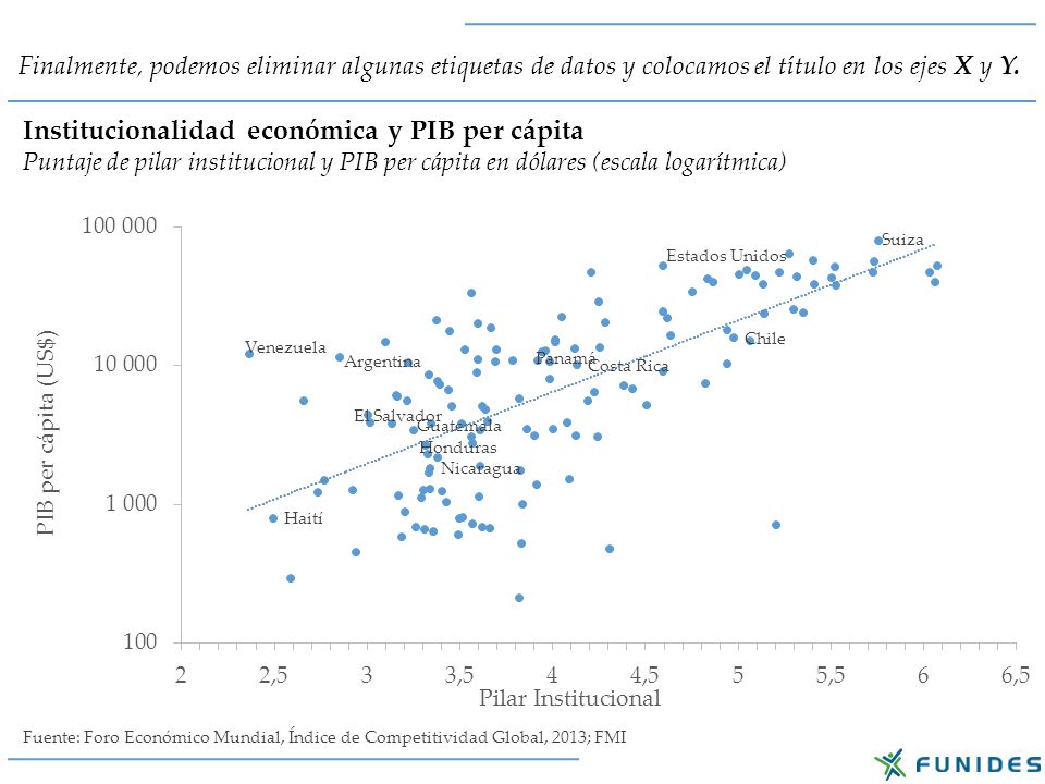 Finalmente, podemos eliminar algunas etiquetas de datos y colocamos el título en los ejes X y Y.