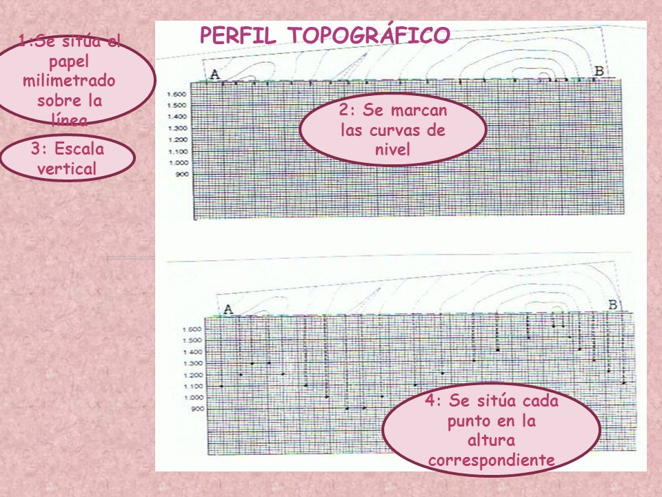 PERFIL TOPOGRÁFICO 1:Se sitúa el papel milimetrado sobre la línea