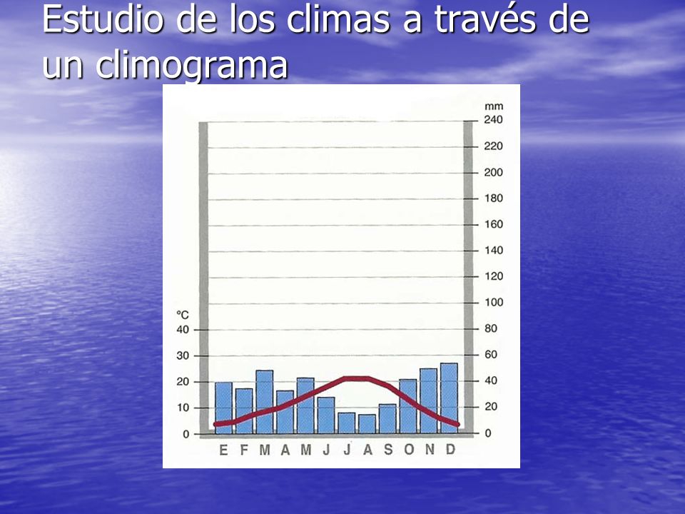 Estudio de los climas a través de un climograma
