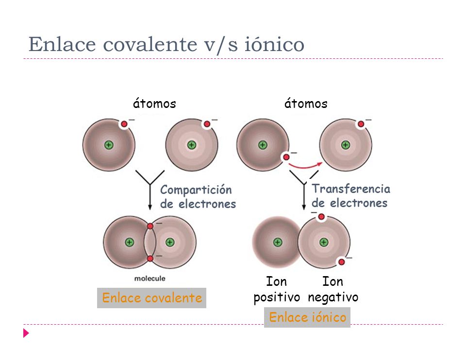 Enlace covalente v/s iónico