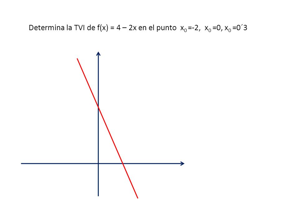 Determina la TVI de f(x) = 4 – 2x en el punto x0 =-2, x0 =0, x0 =0´3