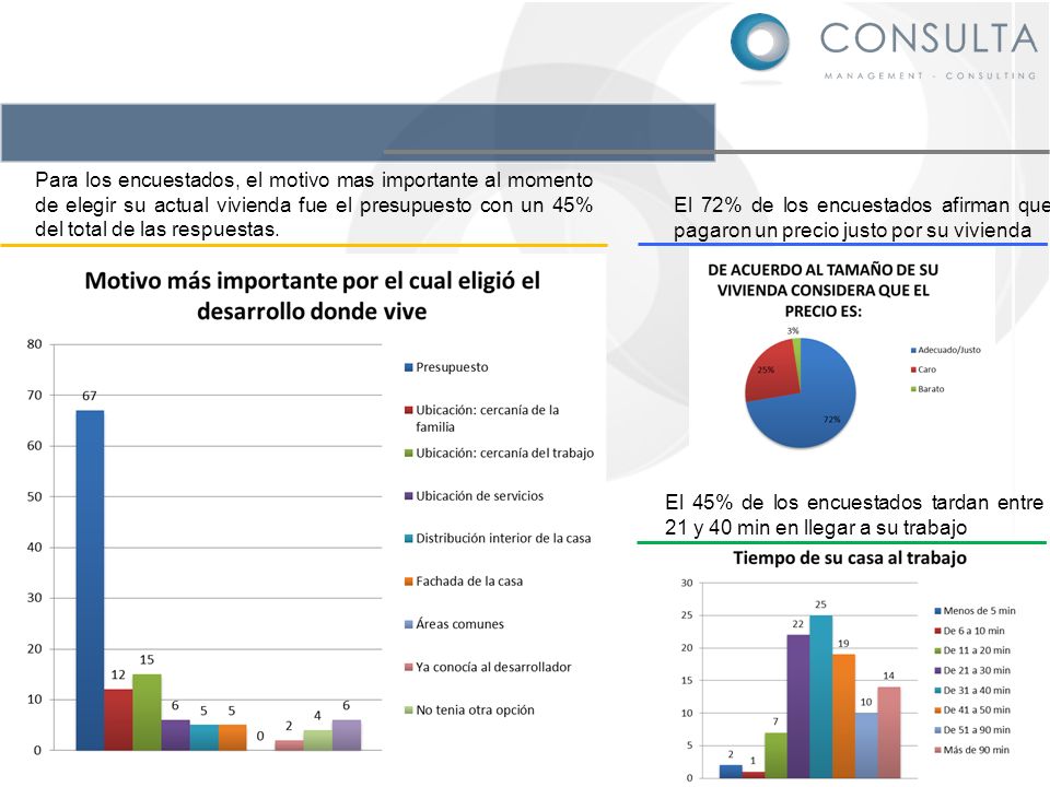 Para los encuestados, el motivo mas importante al momento de elegir su actual vivienda fue el presupuesto con un 45% del total de las respuestas.