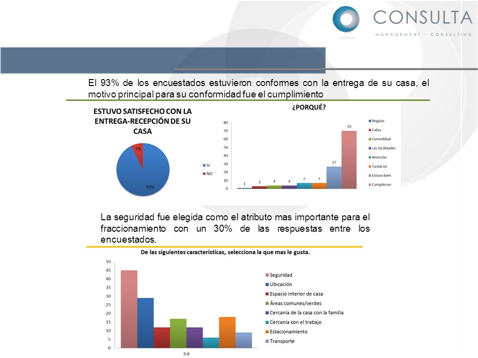 El 93% de los encuestados estuvieron conformes con la entrega de su casa, el motivo principal para su conformidad fue el cumplimiento