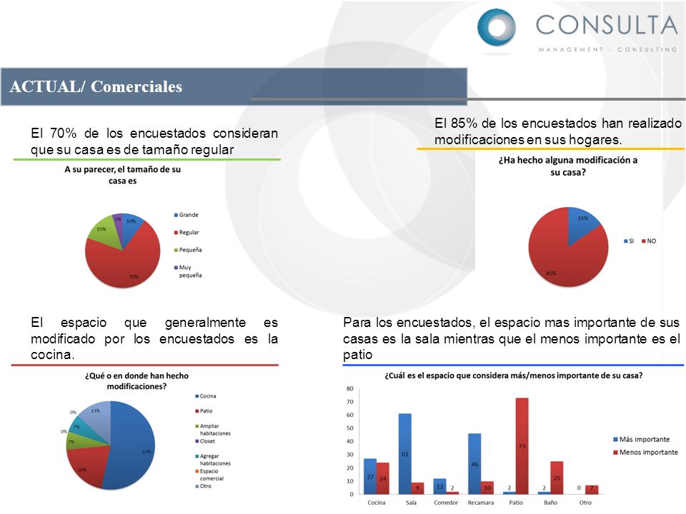 ACTUAL/ Comerciales El 85% de los encuestados han realizado modificaciones en sus hogares.