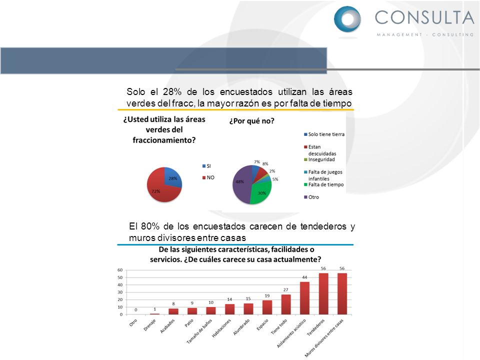 Solo el 28% de los encuestados utilizan las áreas verdes del fracc, la mayor razón es por falta de tiempo
