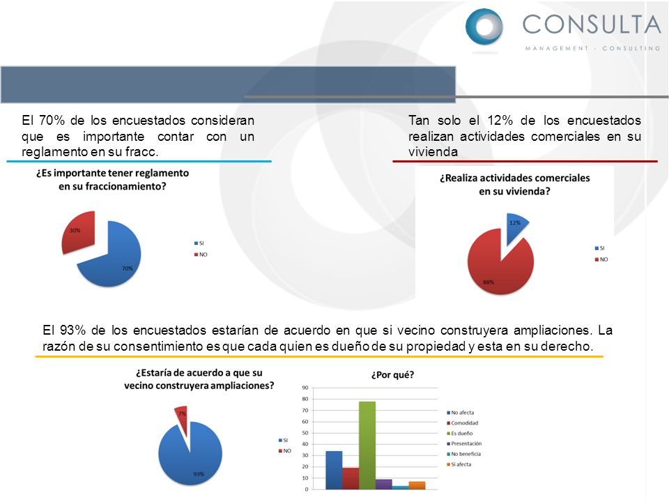 El 70% de los encuestados consideran que es importante contar con un reglamento en su fracc.