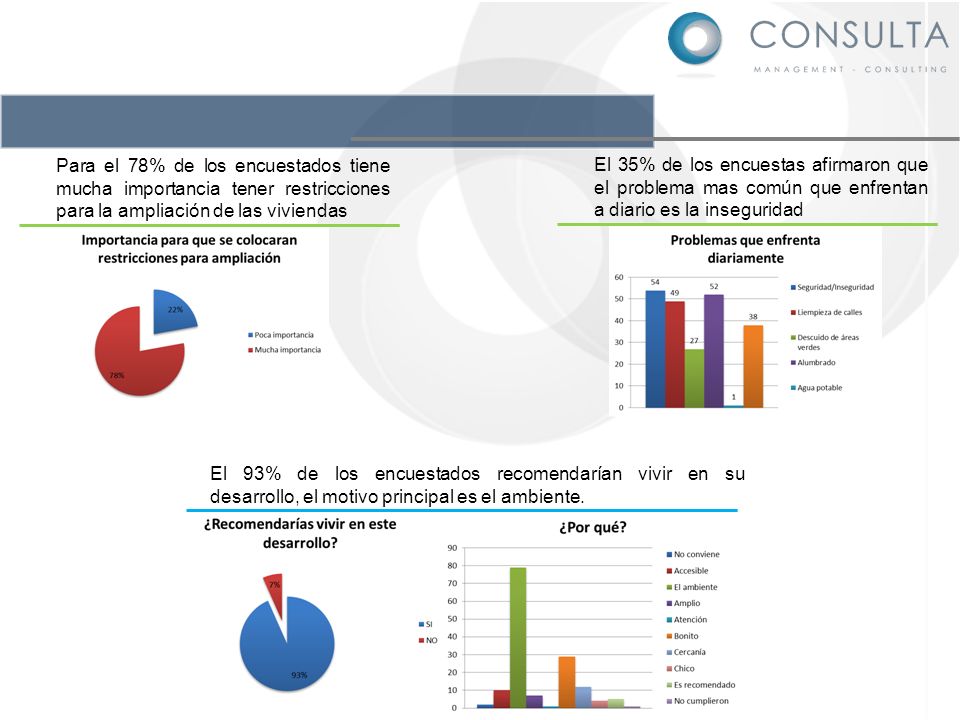 Para el 78% de los encuestados tiene mucha importancia tener restricciones para la ampliación de las viviendas