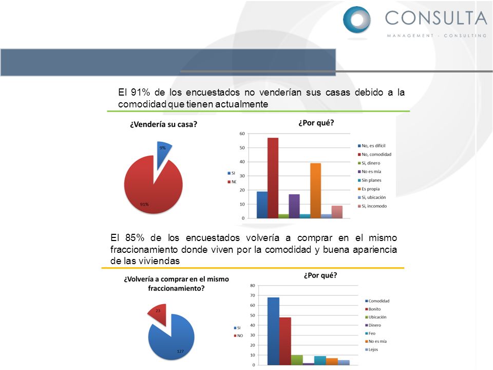 El 91% de los encuestados no venderían sus casas debido a la comodidad que tienen actualmente