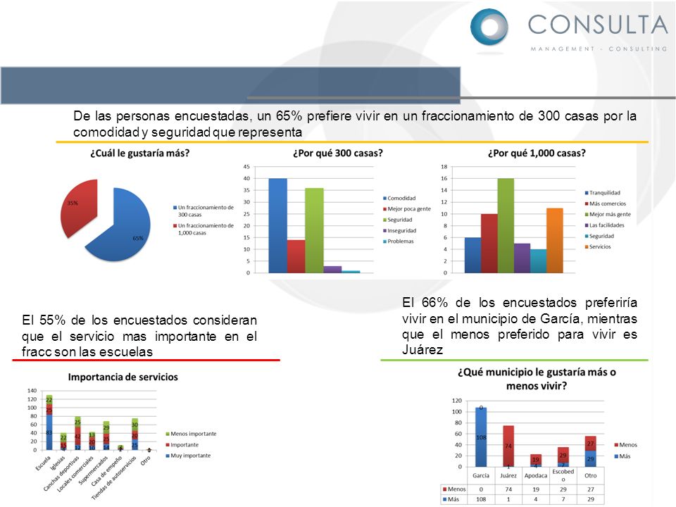 De las personas encuestadas, un 65% prefiere vivir en un fraccionamiento de 300 casas por la comodidad y seguridad que representa