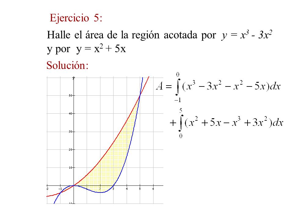 Ejercicio 5: Halle el área de la región acotada por y = x3 - 3x2 y por y = x2 + 5x Solución: