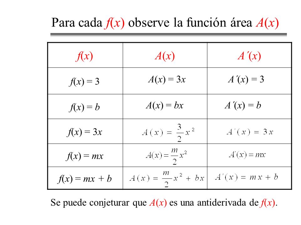 Para cada f(x) observe la función área A(x)