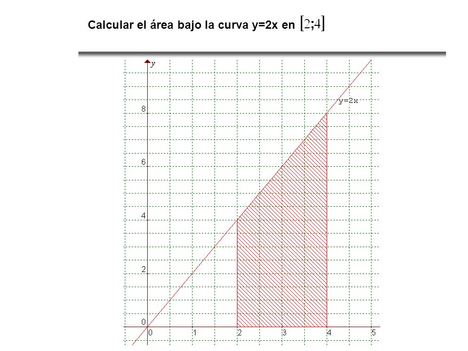 Calcular el área bajo la curva y=2x en